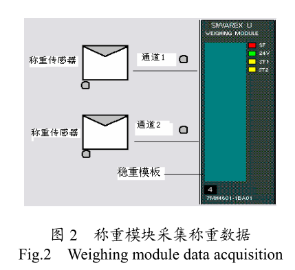 稱重儀表稱重數(shù)據(jù)圖