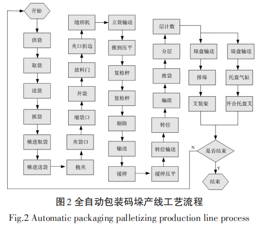 全自動包裝機(jī)流程圖