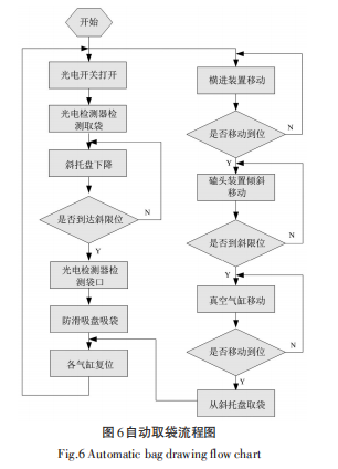 全自動包裝機(jī)自動取袋流程圖