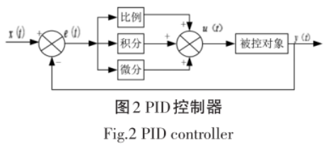 PID控制器