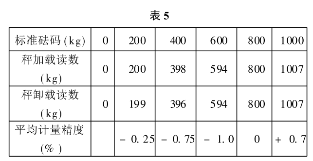 標(biāo)準(zhǔn)砝碼校準(zhǔn)數(shù)據(jù)表