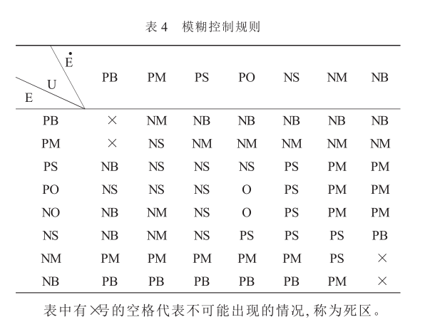 模糊控制規(guī)則表