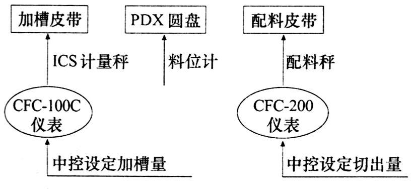 配料秤運(yùn)行模式平面圖