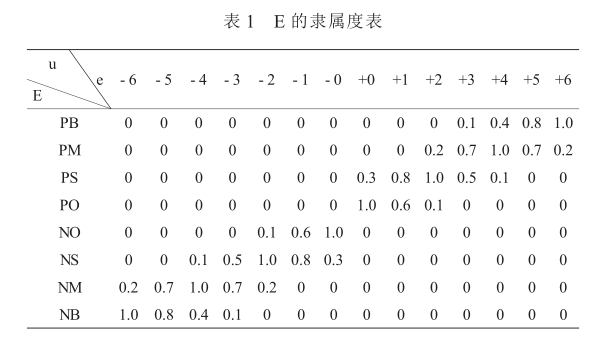 E隸屬度表