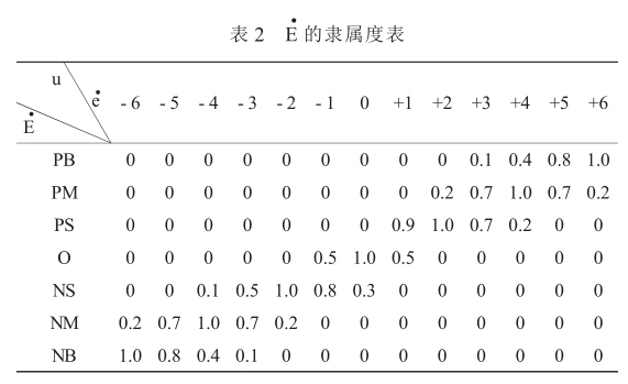 E隸屬度表