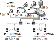 自動化技術(shù)控制系統(tǒng)架構(gòu)圖