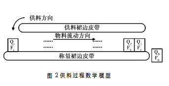 供料過程教學(xué)模型圖