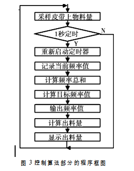 控制算法部分的程序框圖