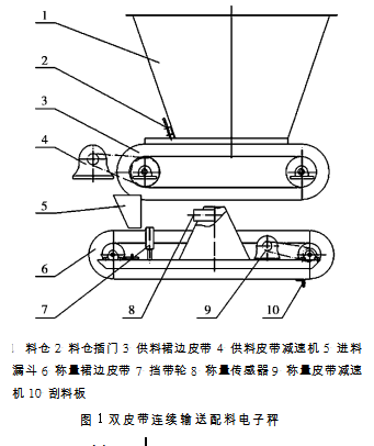 雙皮帶連續(xù)輸送配料電子秤圖