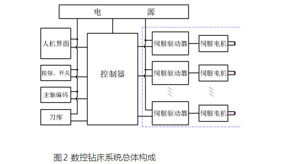 ?數控機床系統(tǒng)總體構成圖