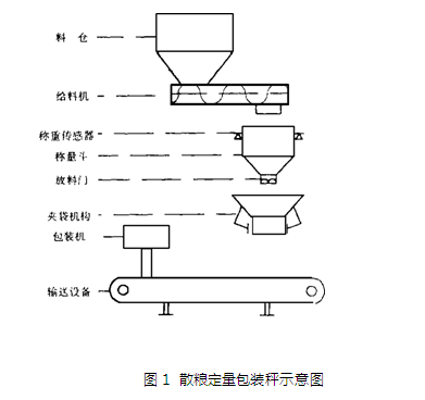 散糧定量包裝秤示意圖