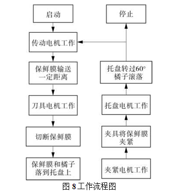 裝置整體工作流程圖