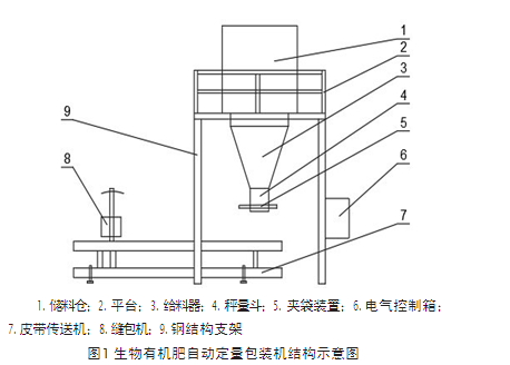 生物有機肥自動定量包裝機結(jié)構(gòu)示意圖