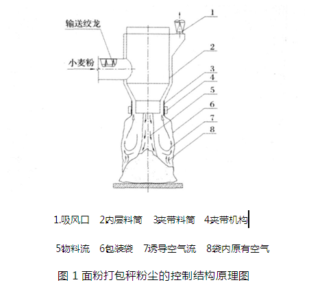 面粉打包秤粉塵的控制結構原理圖