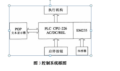 包裝機(jī)控制系統(tǒng)框圖