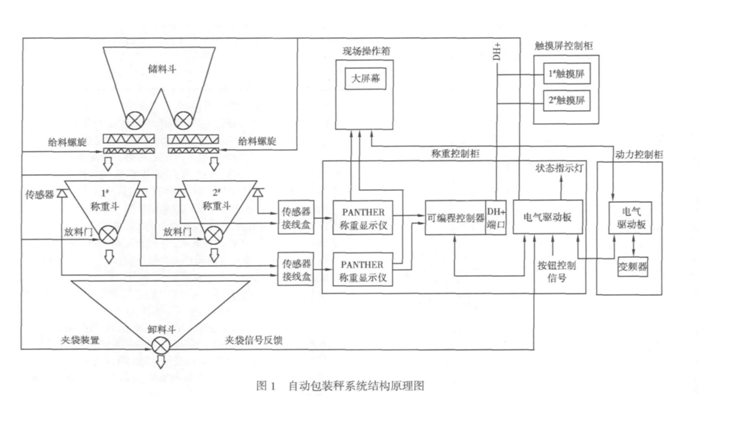 自動(dòng)定量包裝秤結(jié)構(gòu)原理圖