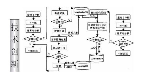 實(shí)時(shí)采集與存儲功能實(shí)現(xiàn)圖