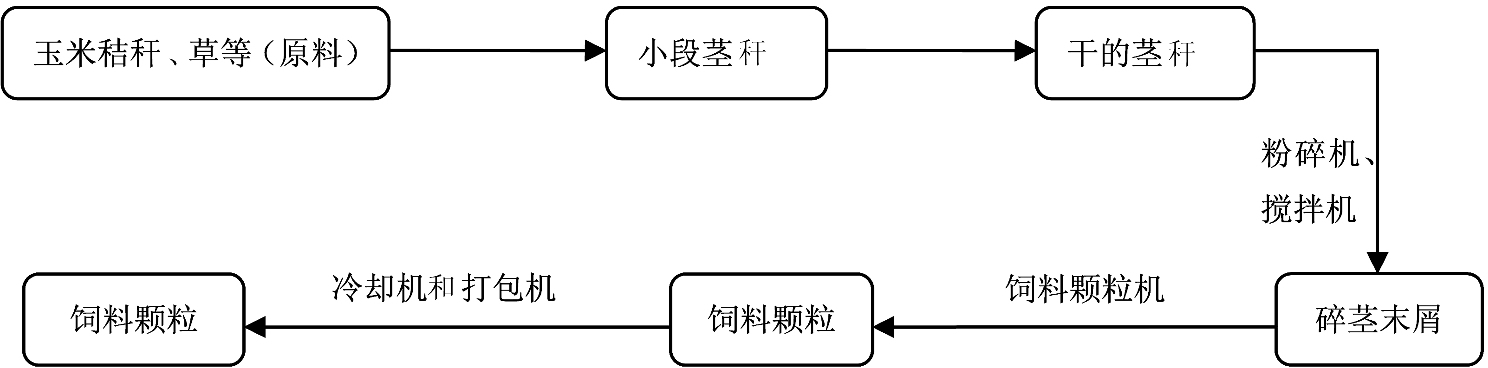 顆粒機(jī)加工流程圖