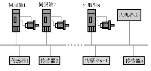 分布式多軸運動控制系統(tǒng)模型圖