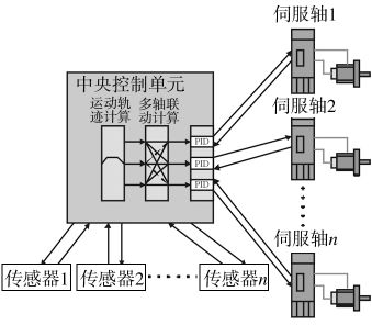 集中式多軸運動控制系統(tǒng)模型圖