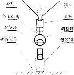 定量機構(gòu)的原理結(jié)構(gòu)簡圖