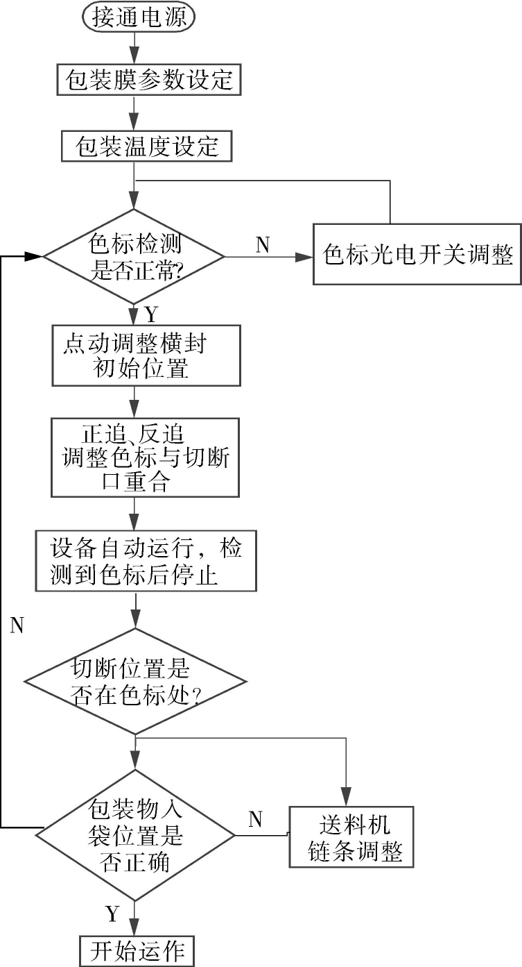 包裝機的控制操作流程圖