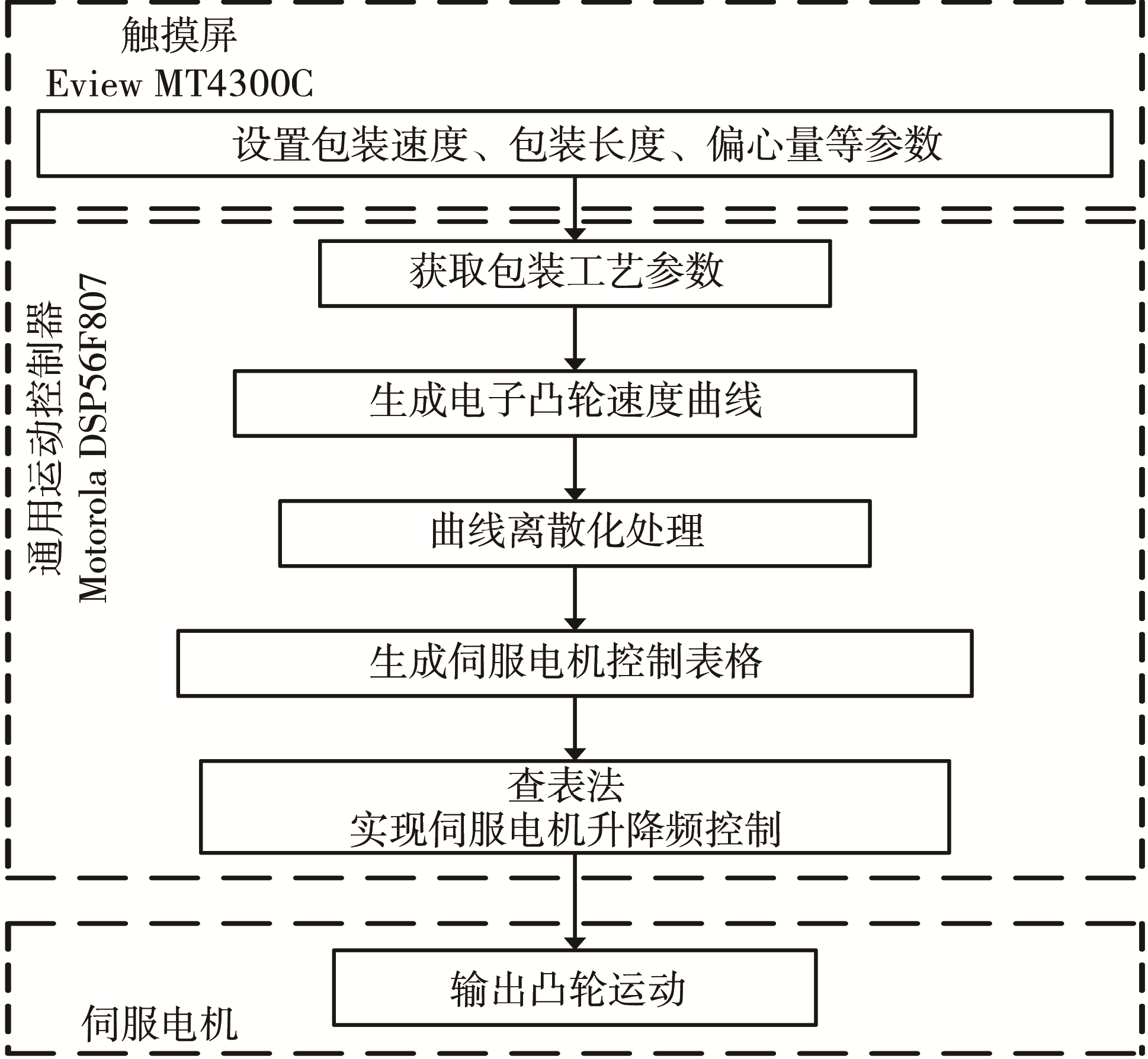 電子凸輪實(shí)現(xiàn)過程圖