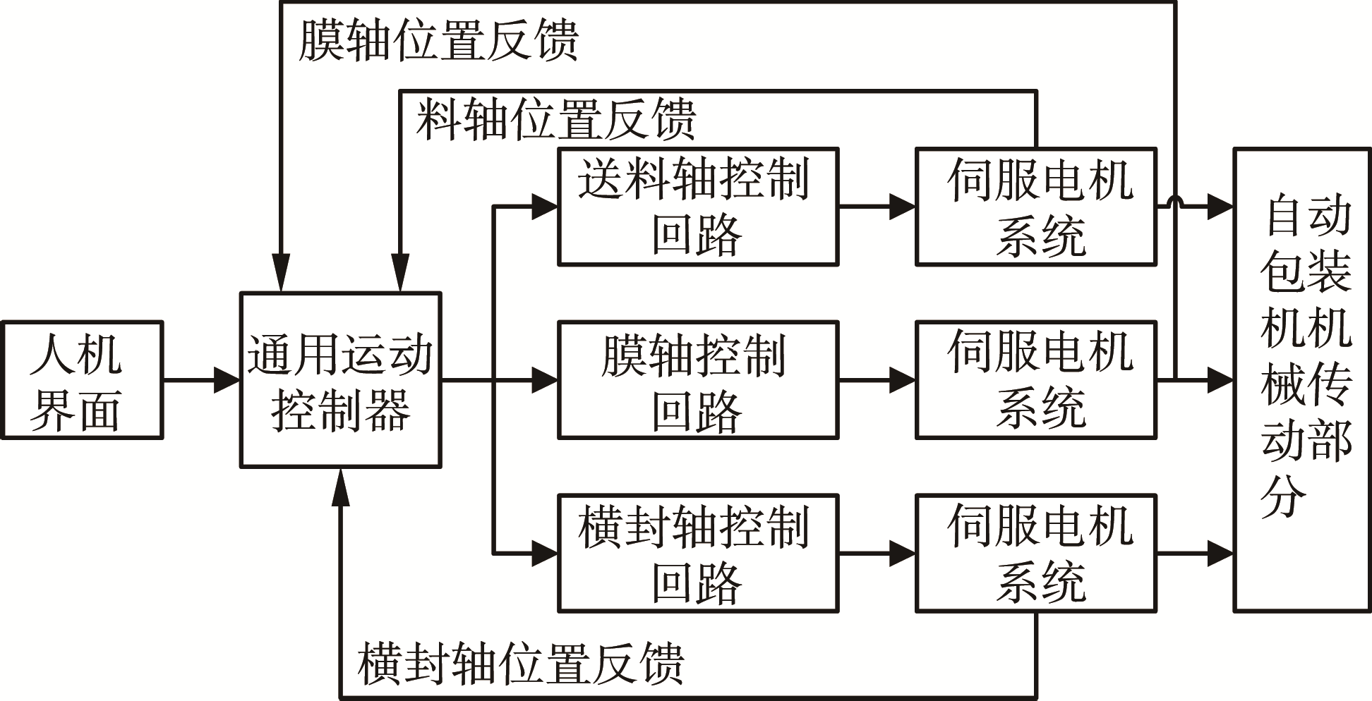 自動包裝機(jī)運(yùn)動控制系統(tǒng)流程圖