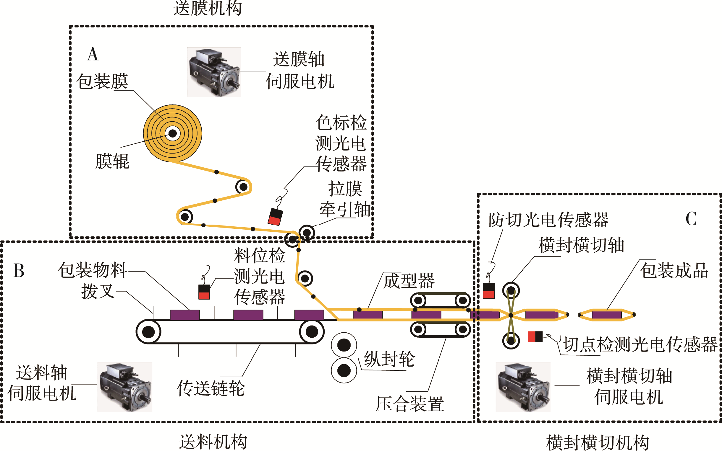 自動包裝機(jī)系統(tǒng)結(jié)構(gòu)圖