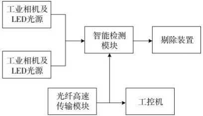 包裝機(jī)條盒紙膠點(diǎn)檢測(cè)系統(tǒng)組成圖