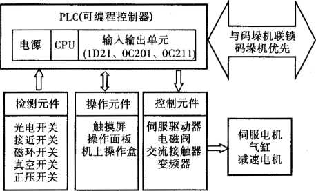 包裝線控制系統(tǒng)組成框圖