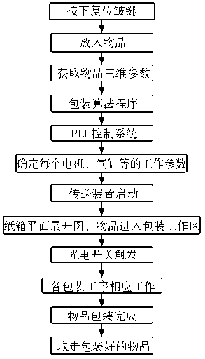 可變紙箱自動(dòng)包裝機(jī)的工作流程圖