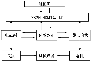 可變紙箱自動(dòng)包裝機(jī)系統(tǒng)的控制流程圖