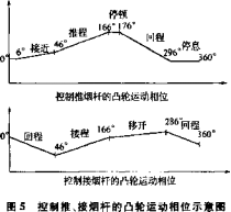 控制推、接煙桿凸輪運動相位示意圖