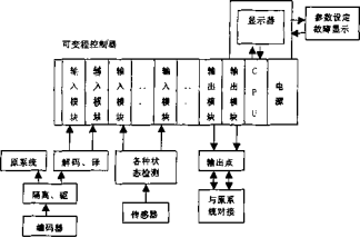 包裝機新增檢測與控制功能原理框圖