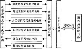 包裝機(jī)組控制系統(tǒng)組成框圖