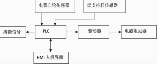 控制系統(tǒng)的原理框圖