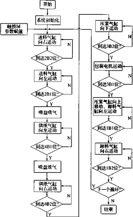 包裝機(jī)的控制流程圖