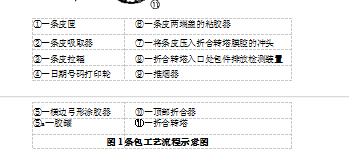 包裝機條包工藝流程示意圖