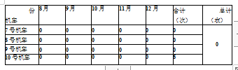 包裝機(jī)機(jī)車推送器卡死故障次數(shù)統(tǒng)計(jì)表