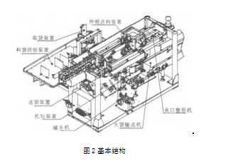 自動重袋包裝機(jī)基本結(jié)構(gòu)圖