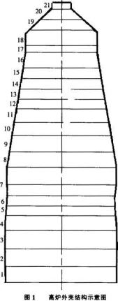 高爐外殼結(jié)構(gòu)示意圖