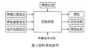 控制系統(tǒng)結(jié)構(gòu)圖