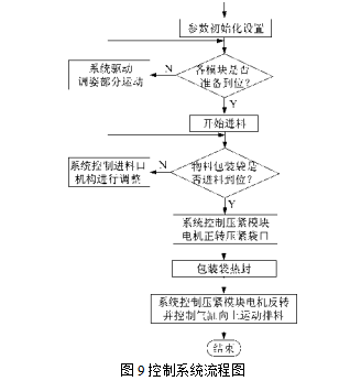 包裝生產(chǎn)線控制系統(tǒng)流程圖