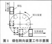 煙包轉(zhuǎn)向裝置工作示意圖