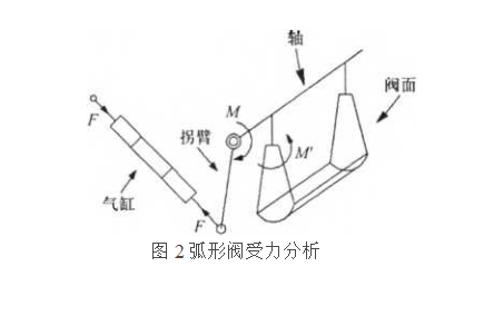 弧形閥受力分析圖