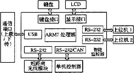 監(jiān)控器及外圍設(shè)備