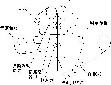 包裝機(jī)傳送及撕裂、剪切示意圖