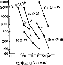 拉應(yīng)腐蝕開裂的影響圖