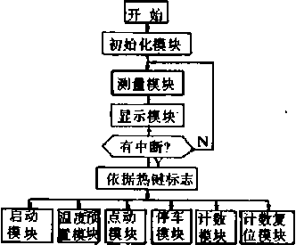 包裝機(jī)系統(tǒng)控制軟件設(shè)計(jì)圖